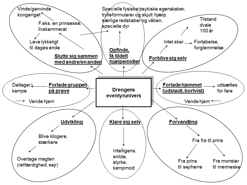 Drengenes eventyrsunivers